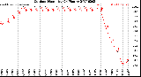 Milwaukee Weather Outdoor Humidity<br>(24 Hours)