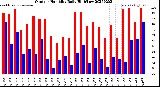 Milwaukee Weather Outdoor Humidity<br>Daily High/Low