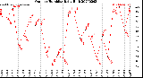 Milwaukee Weather Outdoor Humidity<br>Daily High