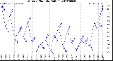 Milwaukee Weather Outdoor Humidity<br>Daily Low