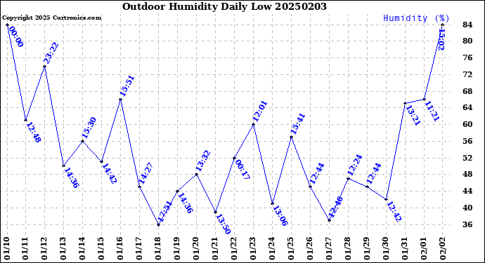 Milwaukee Weather Outdoor Humidity<br>Daily Low