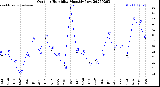 Milwaukee Weather Outdoor Humidity<br>Monthly Low