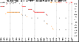 Milwaukee Weather Outdoor Temperature<br>vs THSW Index<br>per Hour<br>(24 Hours)