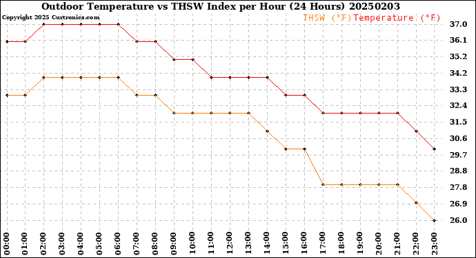 Milwaukee Weather Outdoor Temperature<br>vs THSW Index<br>per Hour<br>(24 Hours)
