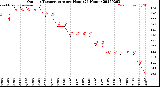 Milwaukee Weather Outdoor Temperature<br>per Hour<br>(24 Hours)