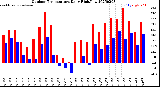 Milwaukee Weather Outdoor Temperature<br>Daily High/Low