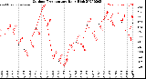 Milwaukee Weather Outdoor Temperature<br>Daily High