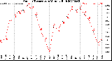 Milwaukee Weather Outdoor Temperature<br>Monthly High