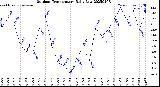 Milwaukee Weather Outdoor Temperature<br>Daily Low