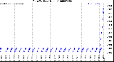 Milwaukee Weather Rain<br>By Day<br>(Inches)