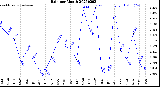 Milwaukee Weather Rain<br>per Month