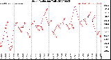 Milwaukee Weather Solar Radiation<br>Daily