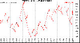 Milwaukee Weather THSW Index<br>Daily High