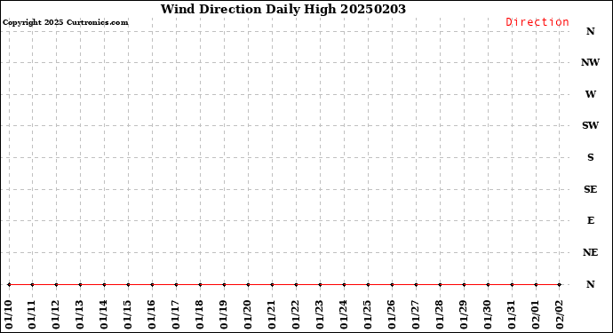 Milwaukee Weather Wind Direction<br>Daily High