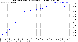 Milwaukee Weather Barometric Pressure<br>per Minute<br>(24 Hours)