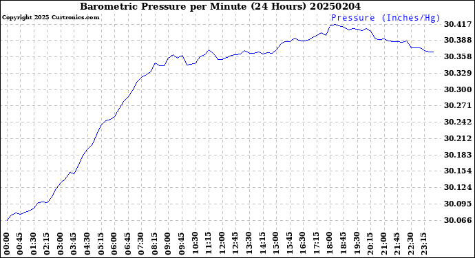 Milwaukee Weather Barometric Pressure<br>per Minute<br>(24 Hours)