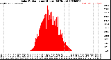 Milwaukee Weather Solar Radiation<br>per Minute<br>(24 Hours)