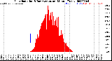 Milwaukee Weather Solar Radiation<br>& Day Average<br>per Minute<br>(Today)