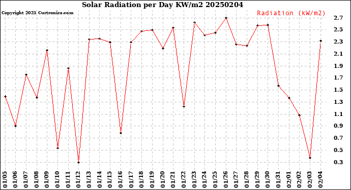 Milwaukee Weather Solar Radiation<br>per Day KW/m2