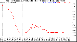 Milwaukee Weather Outdoor Temperature<br>vs Wind Chill<br>per Minute<br>(24 Hours)