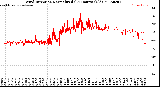 Milwaukee Weather Wind Direction<br>Normalized<br>(24 Hours) (Old)