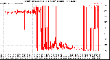 Milwaukee Weather Wind Direction<br>(24 Hours) (Raw)