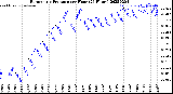 Milwaukee Weather Barometric Pressure<br>per Hour<br>(24 Hours)