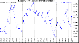 Milwaukee Weather Barometric Pressure<br>Daily High