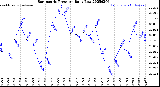 Milwaukee Weather Barometric Pressure<br>Daily Low