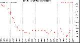 Milwaukee Weather Dew Point<br>(24 Hours)