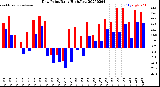 Milwaukee Weather Dew Point<br>Daily High/Low