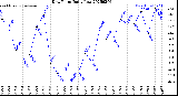 Milwaukee Weather Dew Point<br>Daily Low