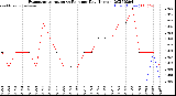 Milwaukee Weather Evapotranspiration<br>vs Rain per Day<br>(Inches)