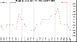 Milwaukee Weather Evapotranspiration<br>per Day (Inches)