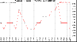 Milwaukee Weather Evapotranspiration<br>per Day (Ozs sq/ft)