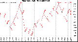 Milwaukee Weather Heat Index<br>Daily High