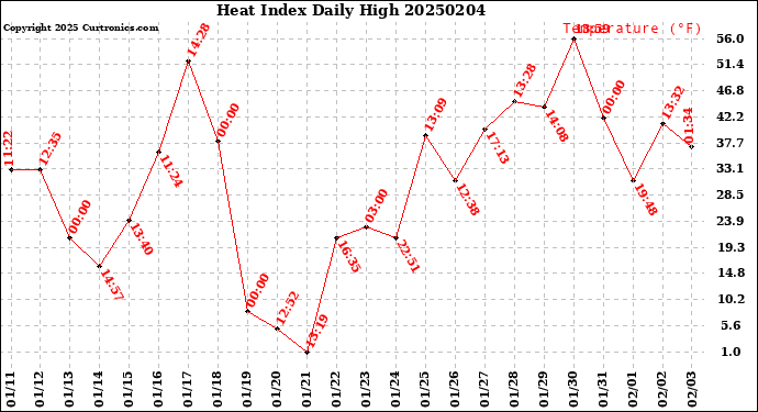 Milwaukee Weather Heat Index<br>Daily High