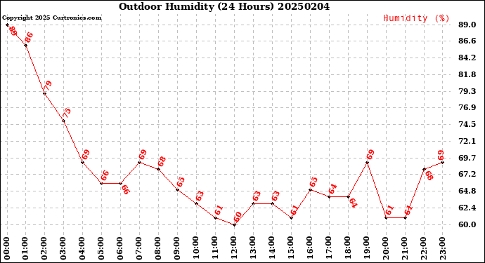 Milwaukee Weather Outdoor Humidity<br>(24 Hours)