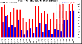 Milwaukee Weather Outdoor Humidity<br>Daily High/Low