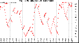 Milwaukee Weather Outdoor Humidity<br>Daily High