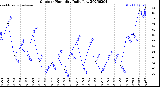 Milwaukee Weather Outdoor Humidity<br>Daily Low