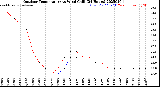 Milwaukee Weather Outdoor Temperature<br>vs Wind Chill<br>(24 Hours)