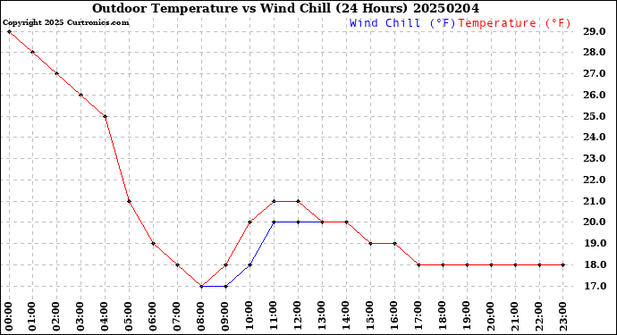 Milwaukee Weather Outdoor Temperature<br>vs Wind Chill<br>(24 Hours)