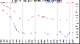 Milwaukee Weather Outdoor Temperature<br>vs Dew Point<br>(24 Hours)