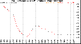 Milwaukee Weather Outdoor Temperature<br>vs Heat Index<br>(24 Hours)