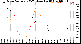 Milwaukee Weather Outdoor Temperature<br>vs THSW Index<br>per Hour<br>(24 Hours)