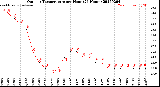 Milwaukee Weather Outdoor Temperature<br>per Hour<br>(24 Hours)