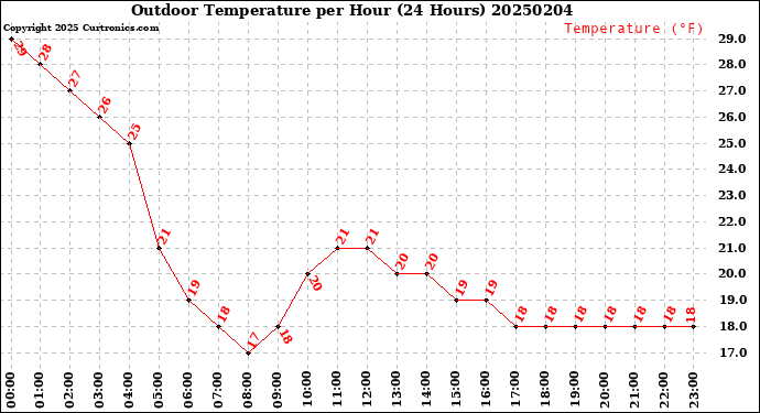 Milwaukee Weather Outdoor Temperature<br>per Hour<br>(24 Hours)