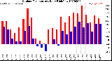 Milwaukee Weather Outdoor Temperature<br>Daily High/Low