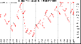 Milwaukee Weather Outdoor Temperature<br>Daily High